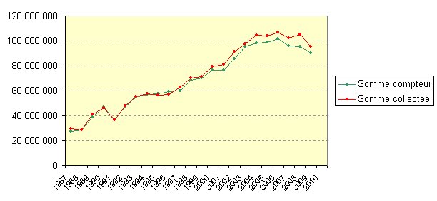 evolution des resultats du telethon